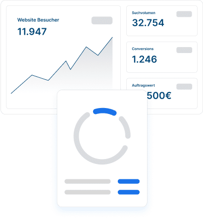Geschäftsdashboard zeigt Besucherzahlen, Suchvolumen, Conversions und Auftragswert mit Diagrammen.